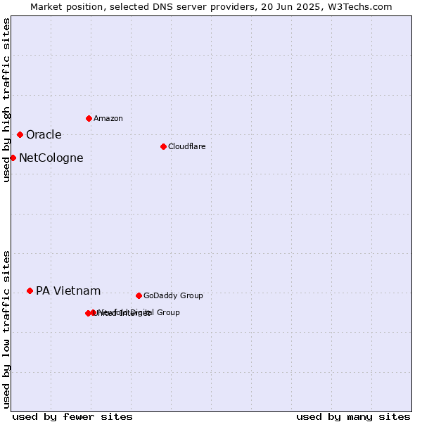 Market position of PA Vietnam vs. Oracle vs. NetCologne
