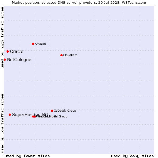 Market position of SuperHosting.BG vs. Oracle vs. NetCologne