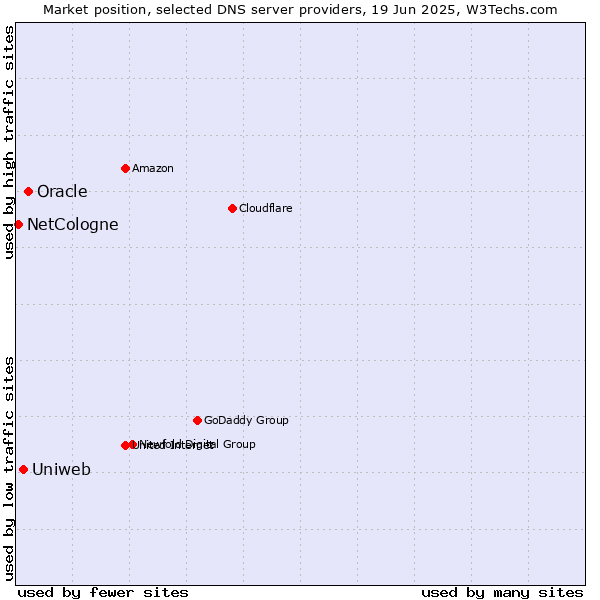 Market position of Oracle vs. Uniweb vs. NetCologne