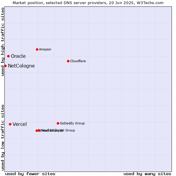 Market position of Vercel vs. Oracle vs. NetCologne
