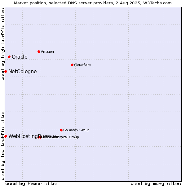 Market position of Oracle vs. NetCologne vs. WebHostingBuzz