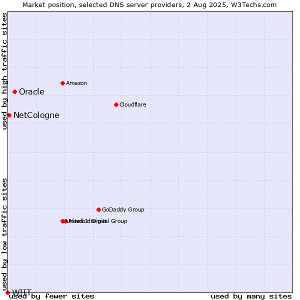 Market position of Oracle vs. NetCologne vs. WIIT