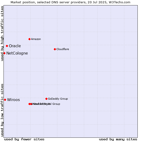 Market position of Oracle vs. Wiroos vs. NetCologne