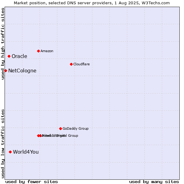Market position of World4You vs. Oracle vs. NetCologne