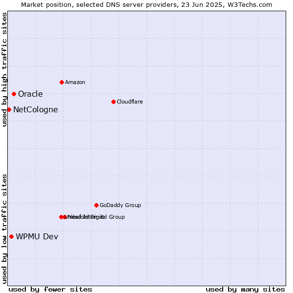 Market position of Oracle vs. WPMU Dev vs. NetCologne