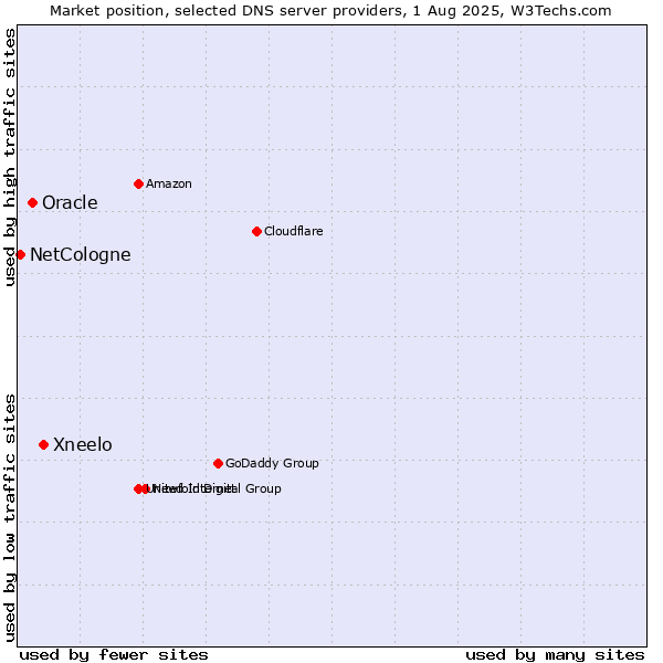 Market position of Xneelo vs. Oracle vs. NetCologne