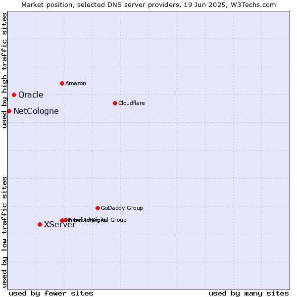 Market position of XServer vs. Oracle vs. NetCologne