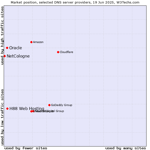 Market position of H88 Web Hosting vs. Oracle vs. NetCologne