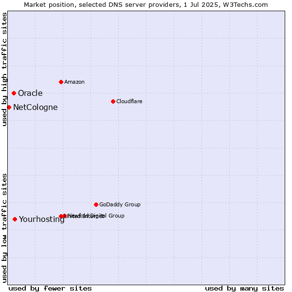 Market position of Yourhosting vs. Oracle vs. NetCologne