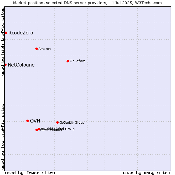 Market position of OVH vs. RcodeZero vs. NetCologne