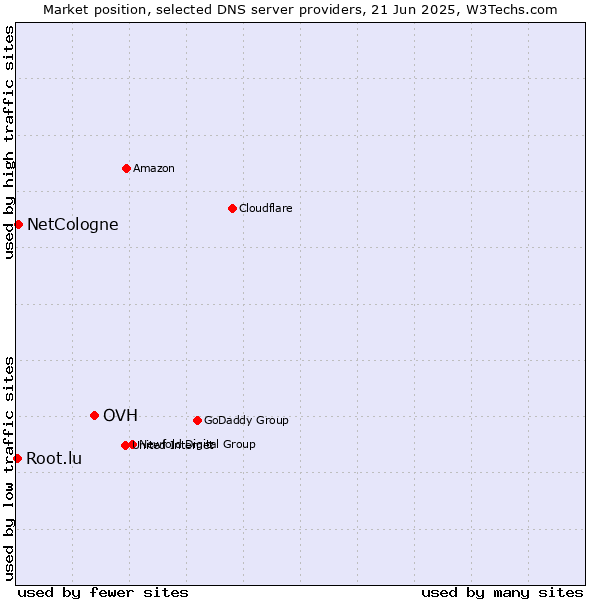 Market position of OVH vs. NetCologne vs. Root.lu