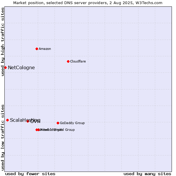 Market position of OVH vs. ScalaHosting vs. NetCologne