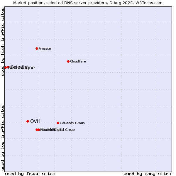 Market position of OVH vs. Selectel vs. NetCologne