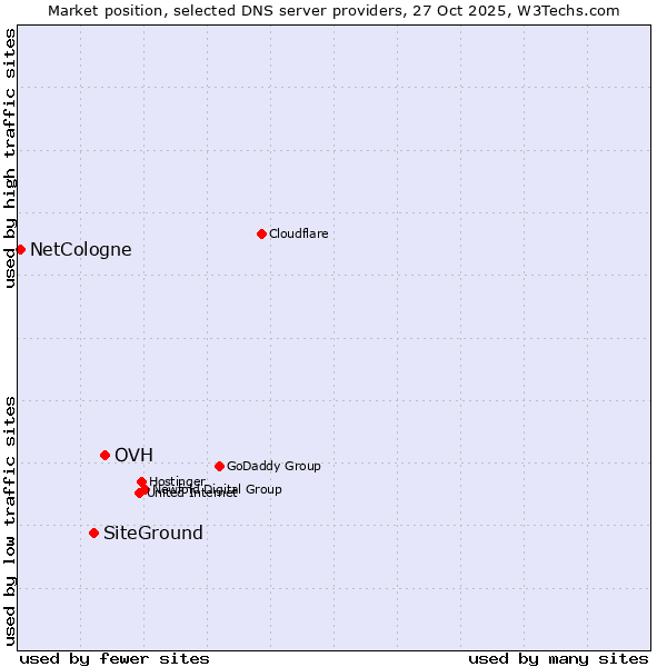 Market position of OVH vs. SiteGround vs. NetCologne