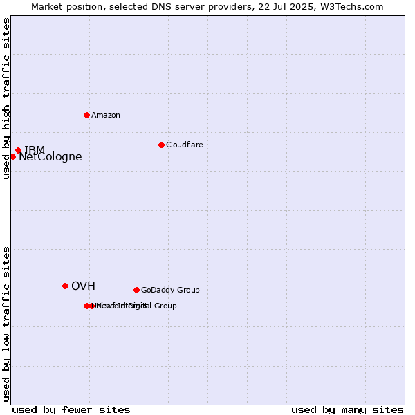 Market position of OVH vs. IBM vs. NetCologne