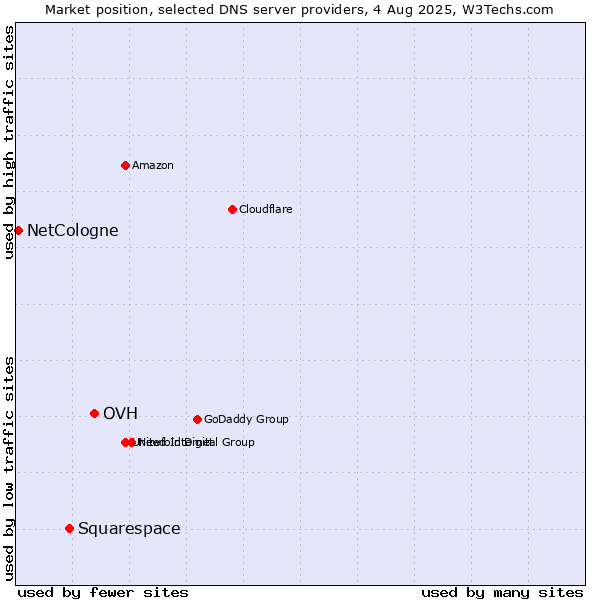 Market position of OVH vs. Squarespace vs. NetCologne