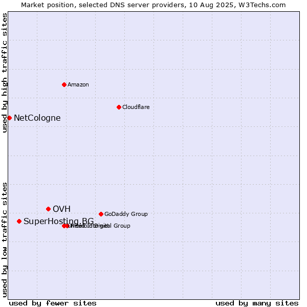 Market position of OVH vs. SuperHosting.BG vs. NetCologne