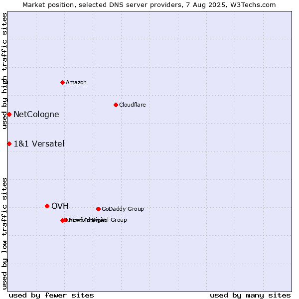 Market position of OVH vs. NetCologne vs. 1&1 Versatel
