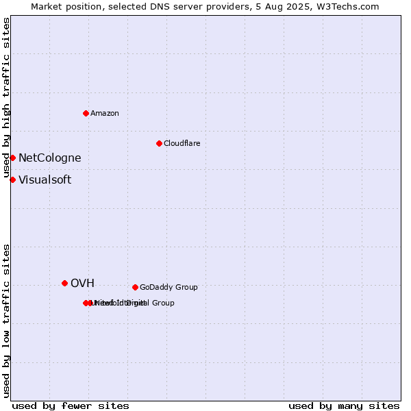 Market position of OVH vs. NetCologne vs. Visualsoft