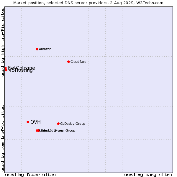 Market position of OVH vs. VSHosting vs. NetCologne
