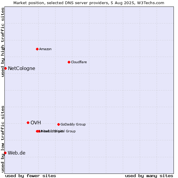 Market position of OVH vs. NetCologne vs. Web.de