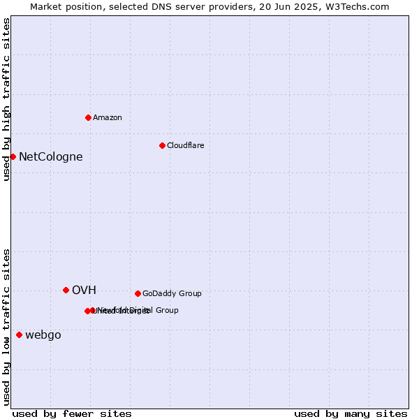 Market position of OVH vs. webgo vs. NetCologne