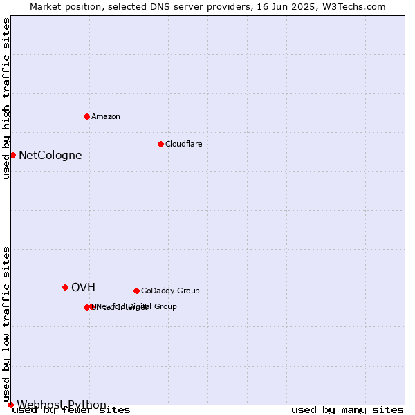 Market position of OVH vs. NetCologne vs. Webhost Python