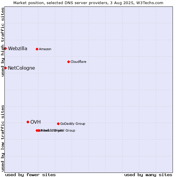 Market position of OVH vs. NetCologne vs. Webzilla
