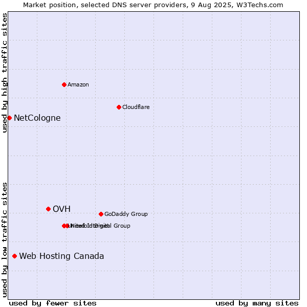 Market position of OVH vs. Web Hosting Canada vs. NetCologne