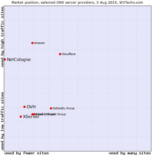 Market position of OVH vs. XServer vs. NetCologne
