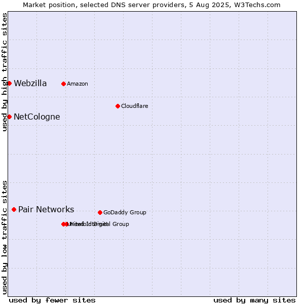 Market position of Pair Networks vs. NetCologne vs. Webzilla