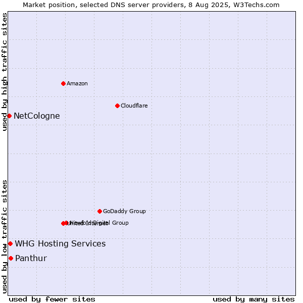 Market position of Panthur vs. WHG Hosting Services vs. NetCologne
