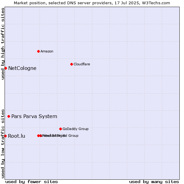 Market position of Pars Parva System vs. NetCologne vs. Root.lu
