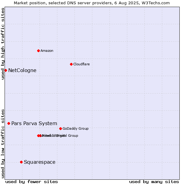 Market position of Squarespace vs. Pars Parva System vs. NetCologne