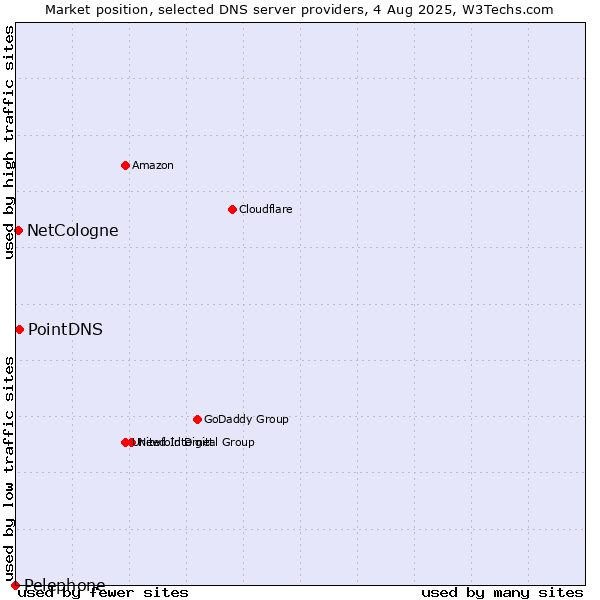 Market position of PointDNS vs. NetCologne vs. Pelephone