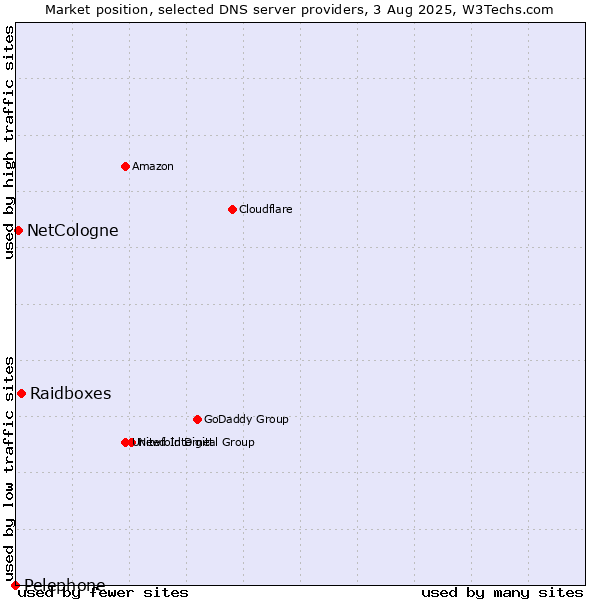 Market position of Raidboxes vs. NetCologne vs. Pelephone