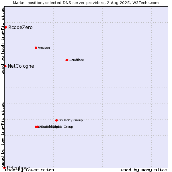 Market position of RcodeZero vs. NetCologne vs. Pelephone