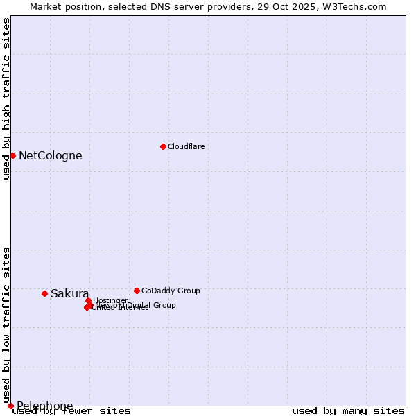 Market position of Sakura vs. NetCologne vs. Pelephone