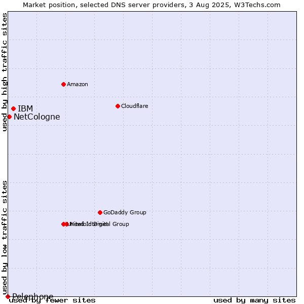 Market position of IBM vs. NetCologne vs. Pelephone