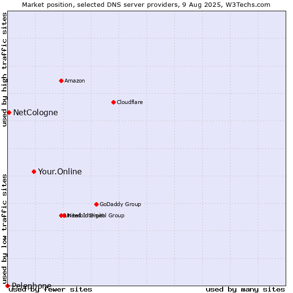 Market position of Your.Online vs. NetCologne vs. Pelephone