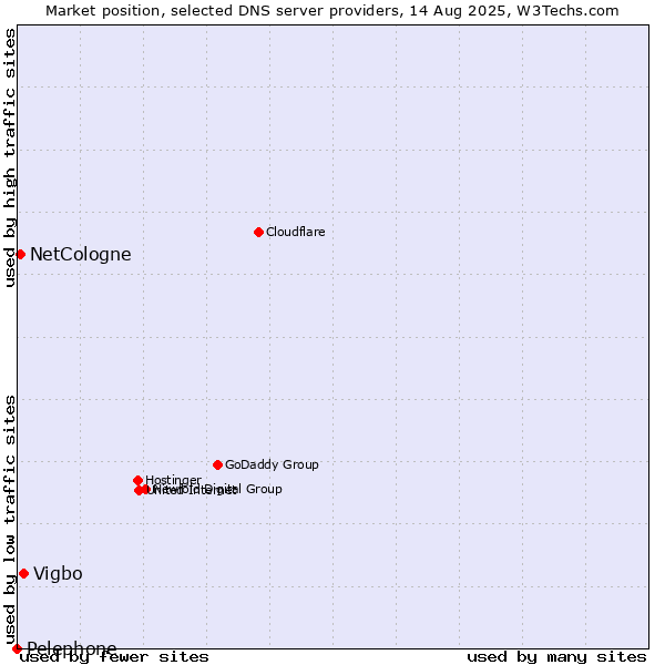 Market position of Vigbo vs. NetCologne vs. Pelephone