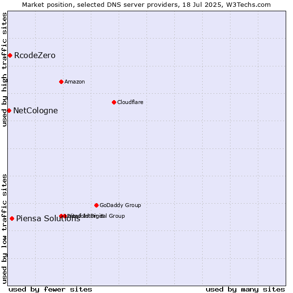 Market position of Piensa Solutions vs. RcodeZero vs. NetCologne
