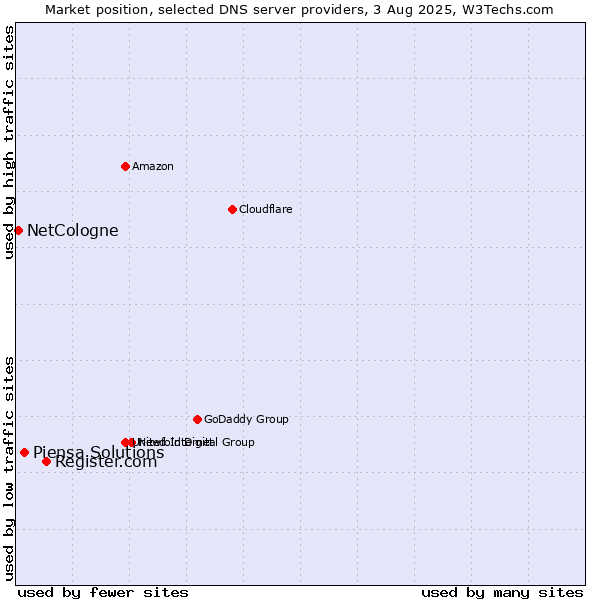 Market position of Register.com vs. Piensa Solutions vs. NetCologne