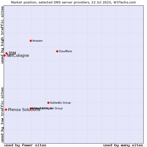 Market position of IBM vs. Piensa Solutions vs. NetCologne