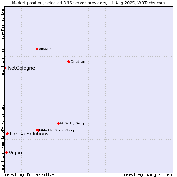 Market position of Piensa Solutions vs. Vigbo vs. NetCologne