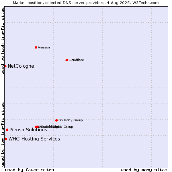 Market position of Piensa Solutions vs. NetCologne vs. WHG Hosting Services