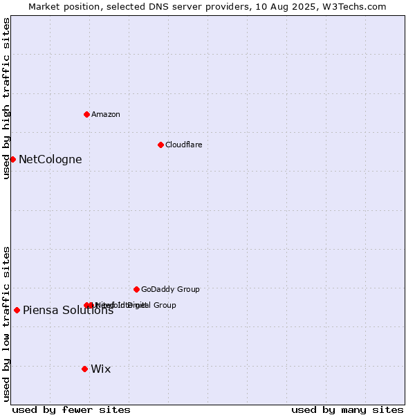 Market position of Wix vs. Piensa Solutions vs. NetCologne