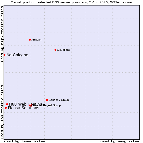 Market position of H88 Web Hosting vs. Piensa Solutions vs. NetCologne