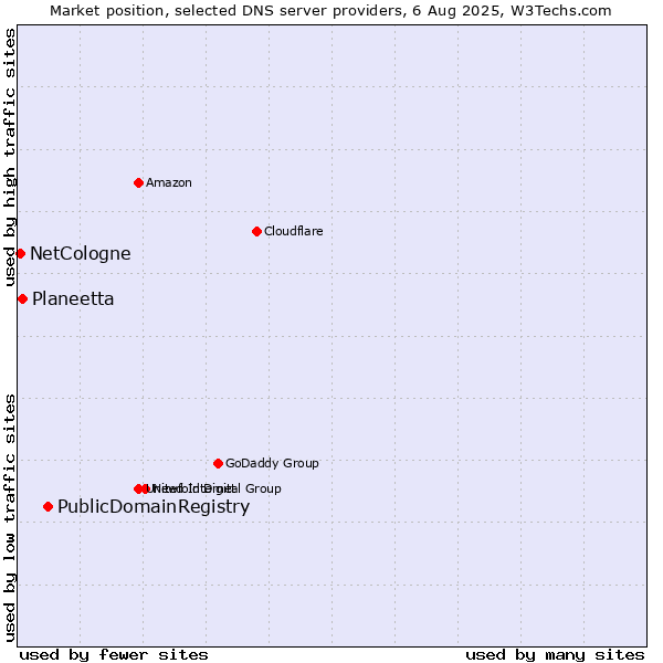 Market position of PublicDomainRegistry vs. Planeetta vs. NetCologne