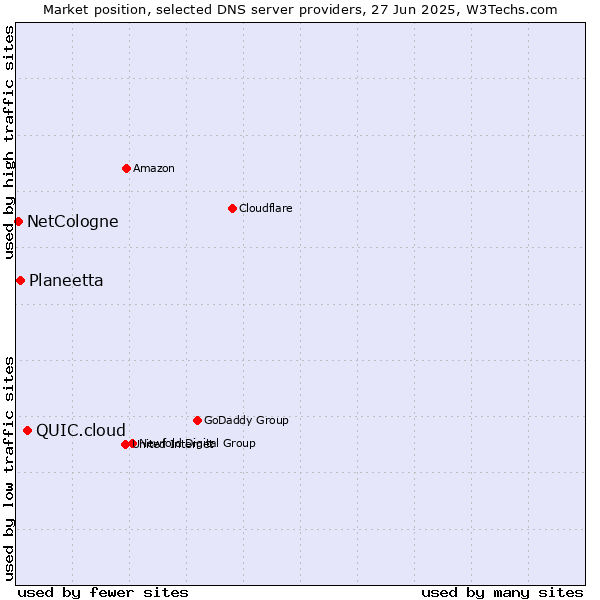 Market position of QUIC.cloud vs. Planeetta vs. NetCologne